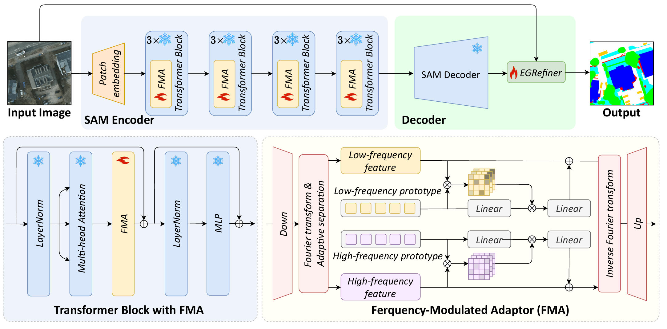 FE-SAM Architecture